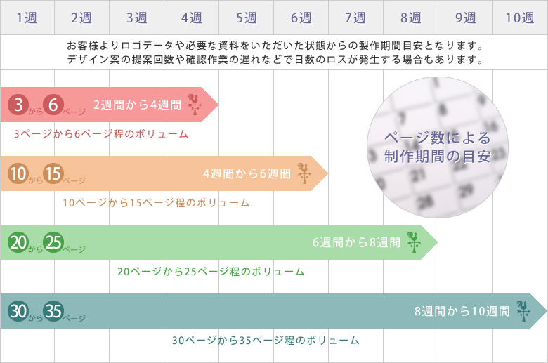 福岡の無料ホームページ メイクイットナイスのページ数による製作期間の目安